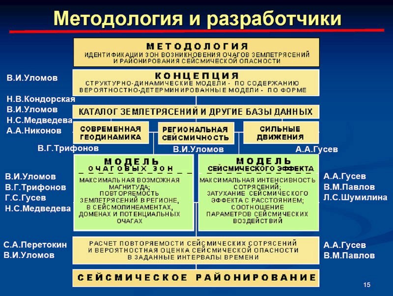 Методология ОСР-12 и разработчики.